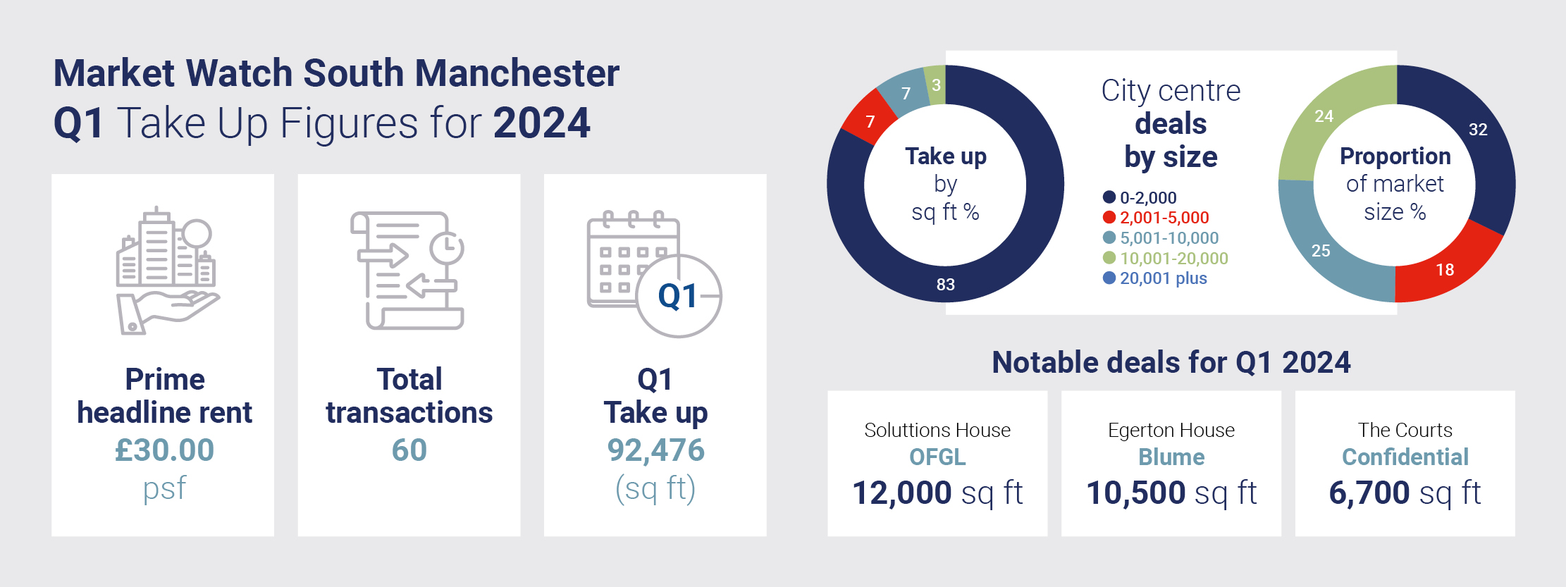 Manchester Q1 2024