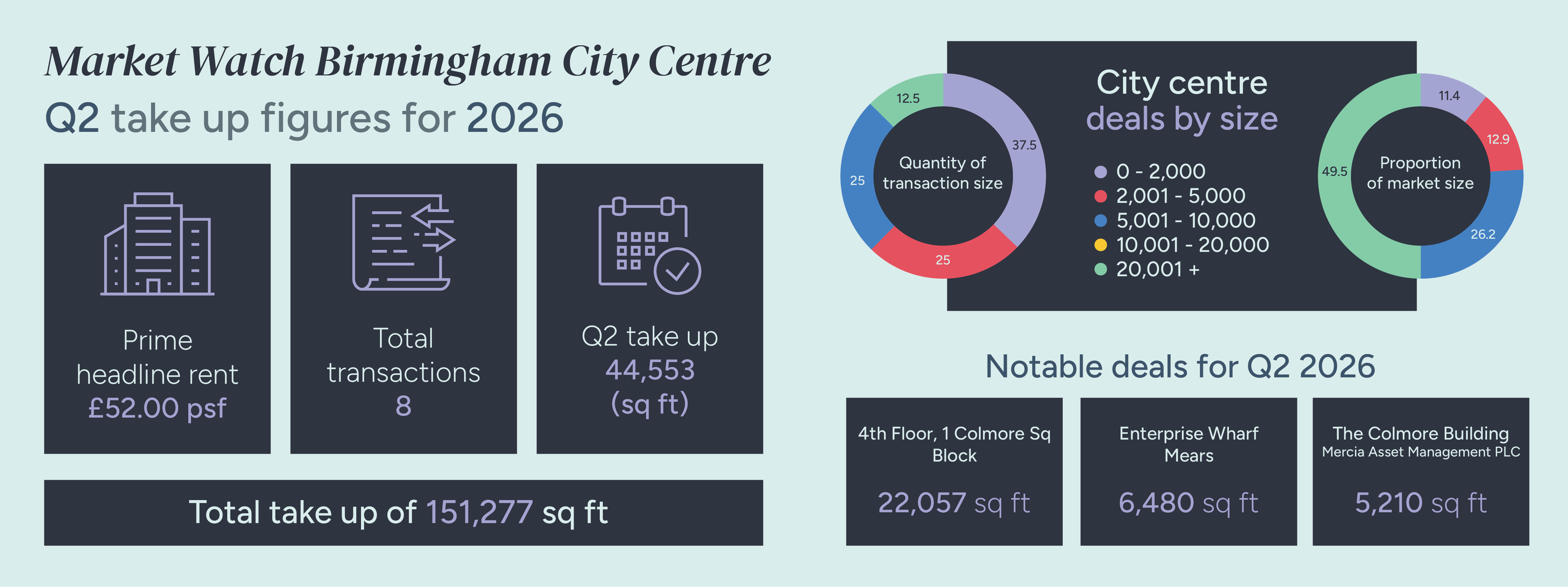 Birmingham Market Watch Q2