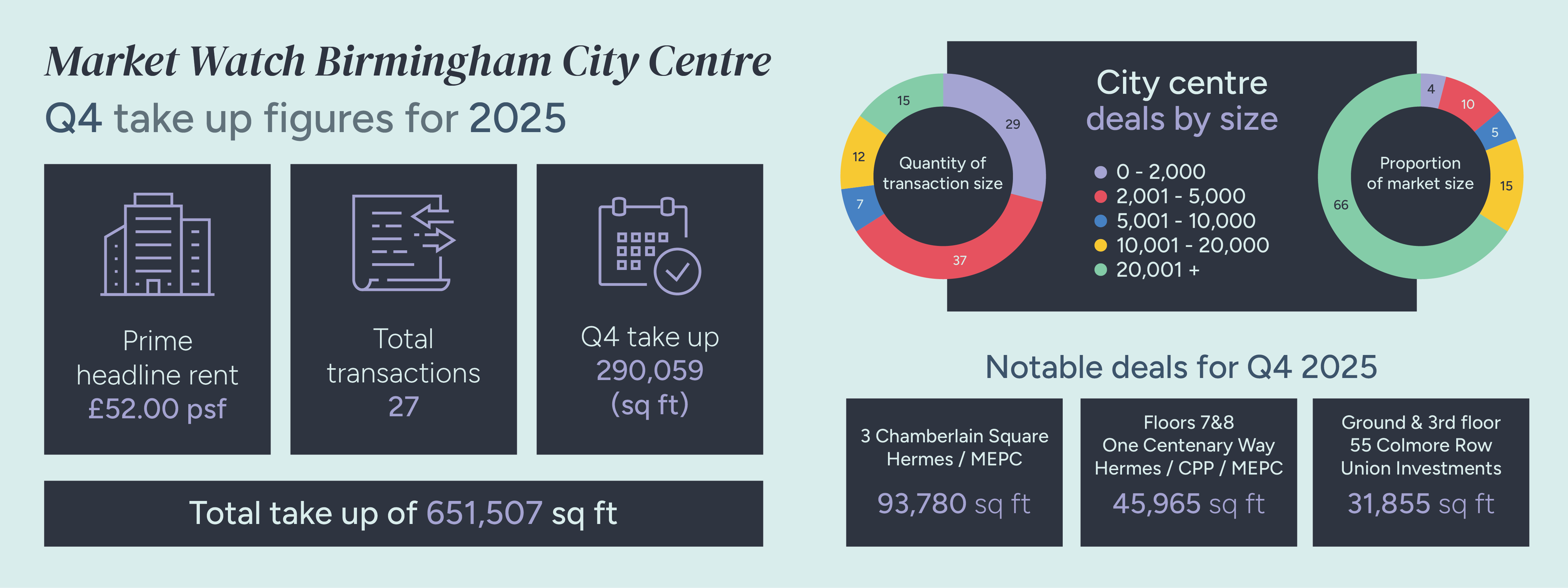 Birmingham Market Watch Q4 2025