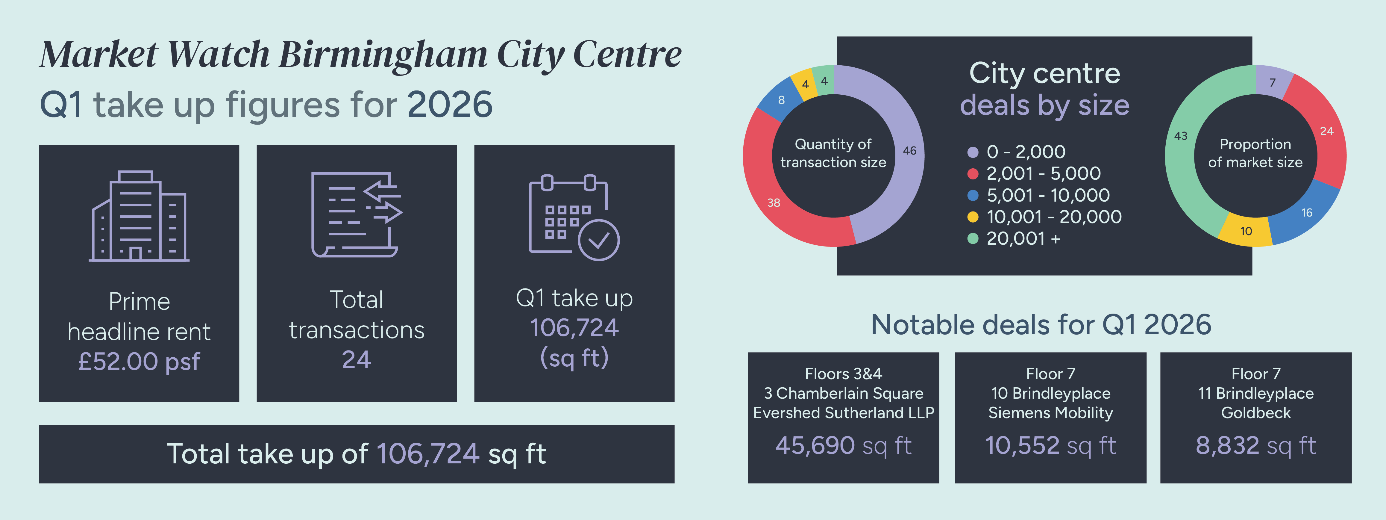 Birmingham market watch q1 2026
