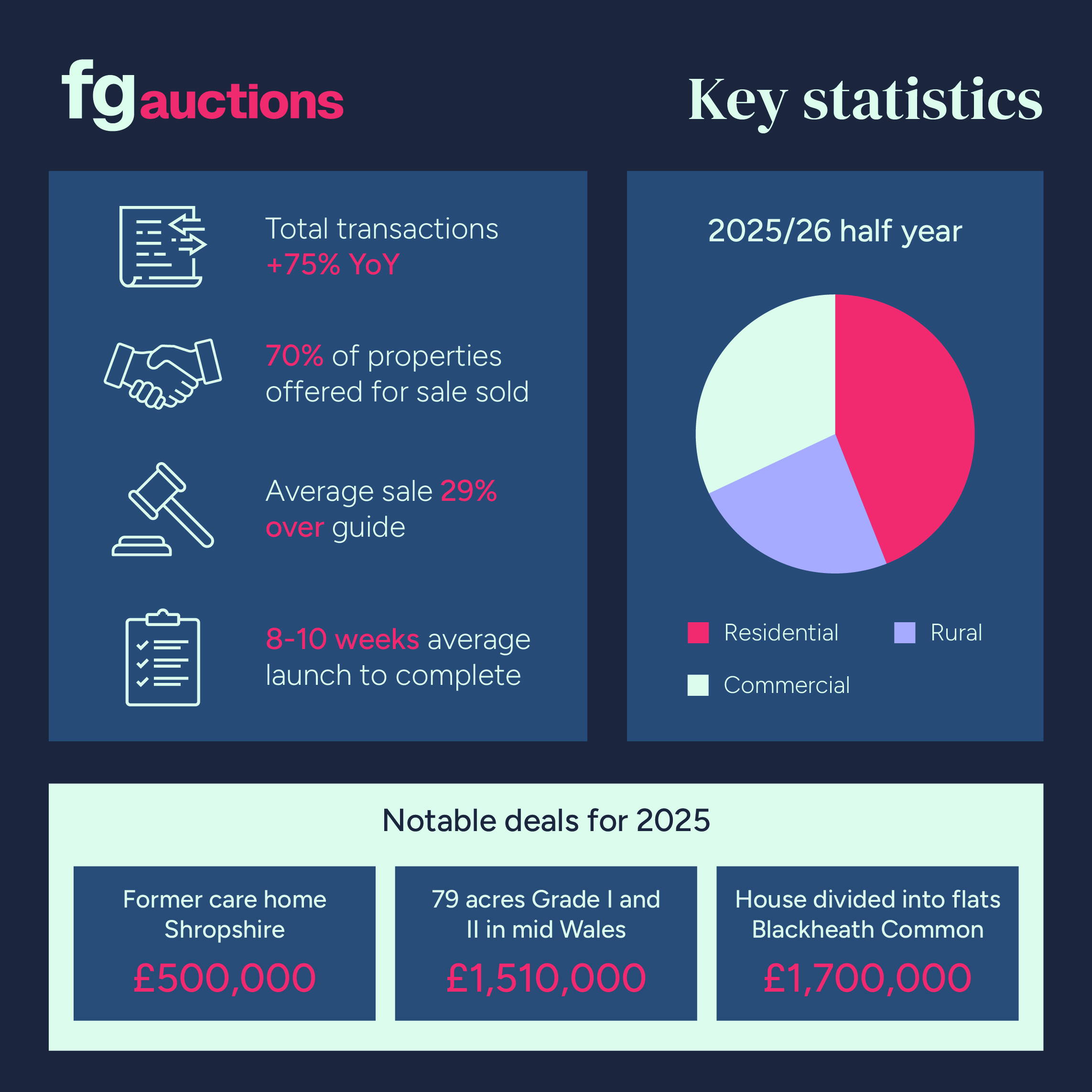 FG Auctions Stats Jan 2026