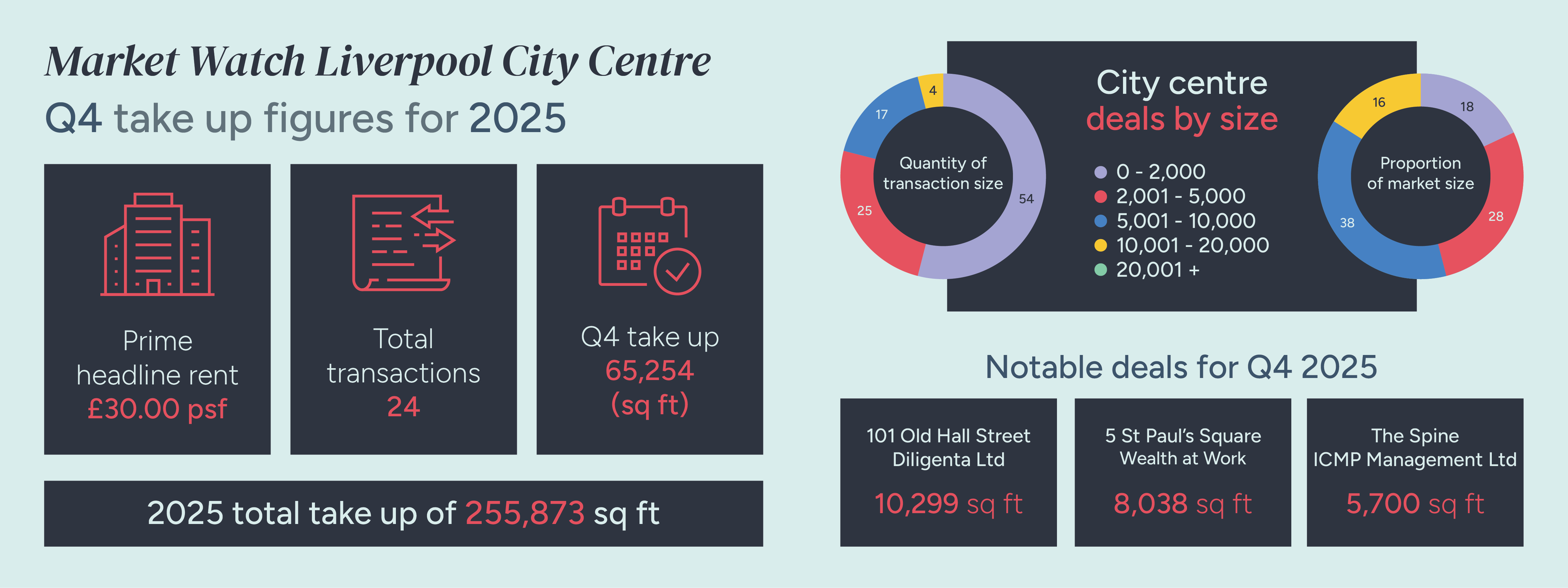 Liverpool Market Watch 2025 Q4