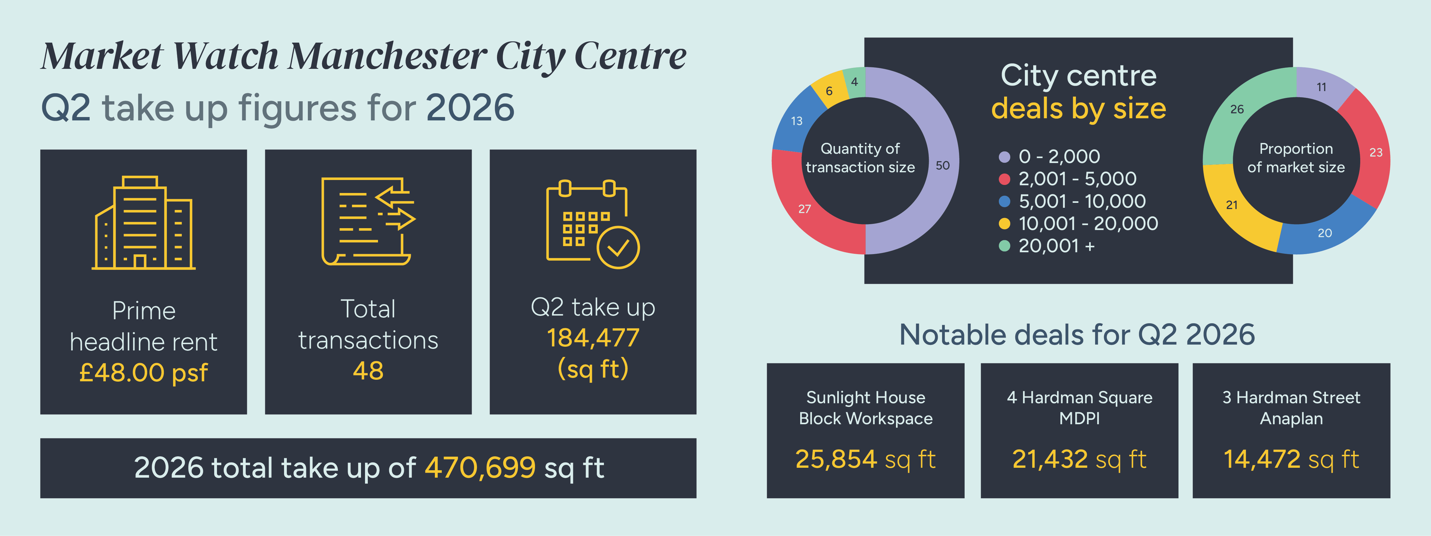 Manchester City Market Watch Q2 2026 final 10 1