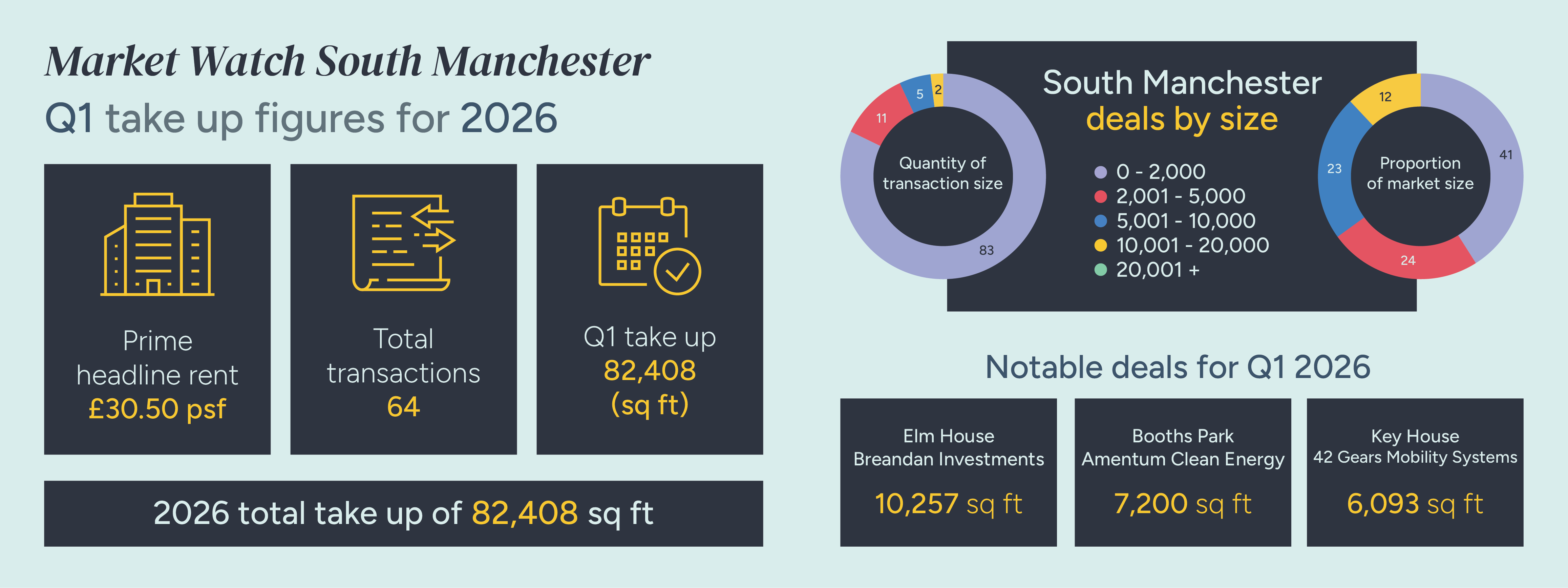 Manchester Market Watch Q1 2026 12