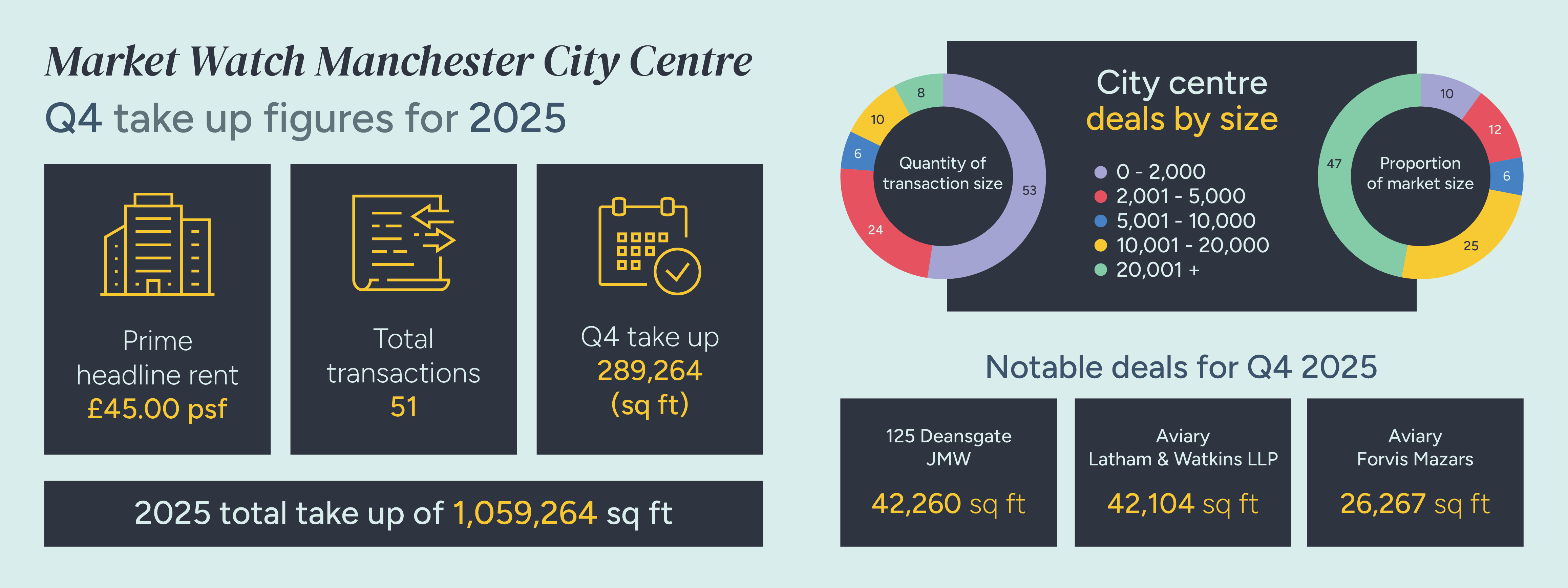 Manchester Q4 market watch graphics 10
