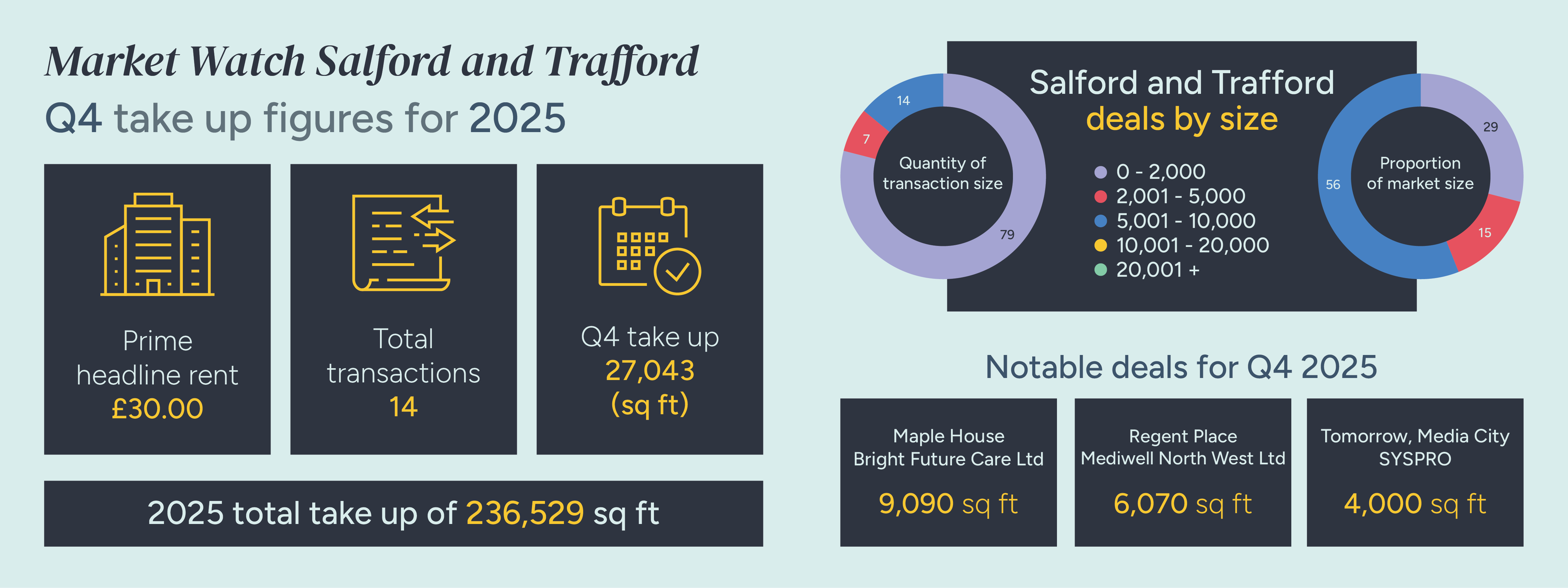 Manchester Q4 market watch graphics 11