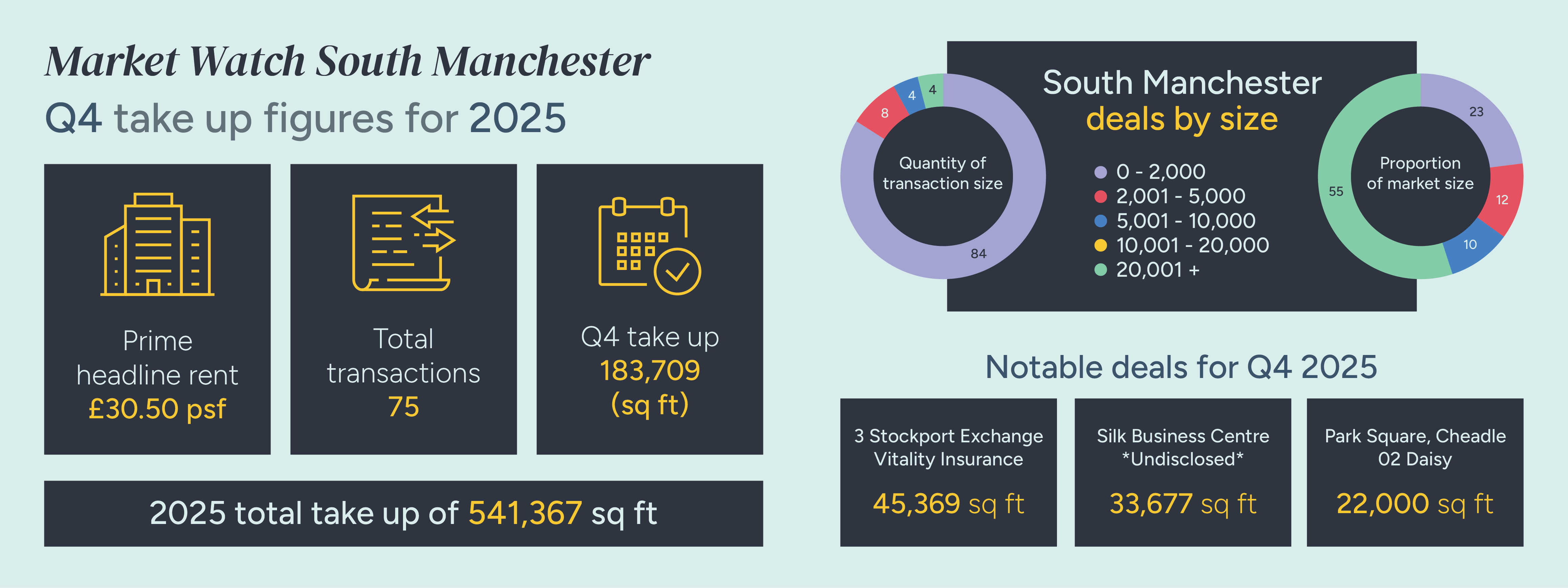 Manchester Q4 market watch graphics 12