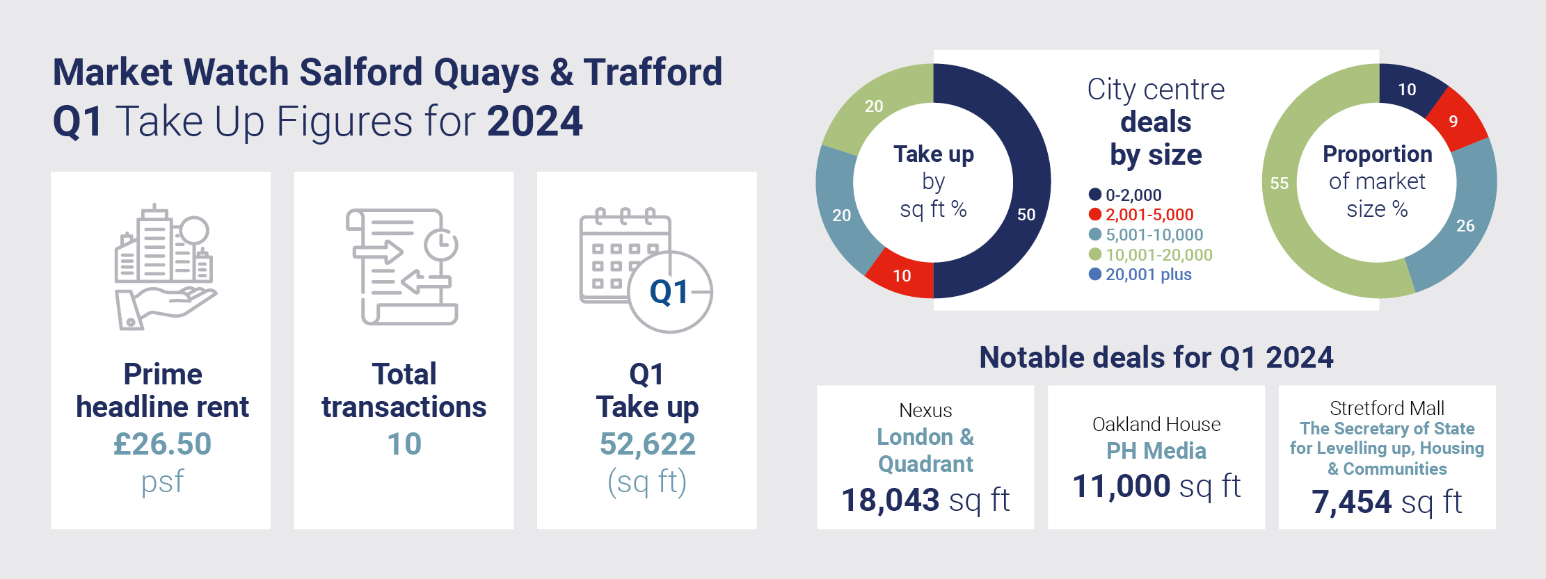 Manchester Q1 2024