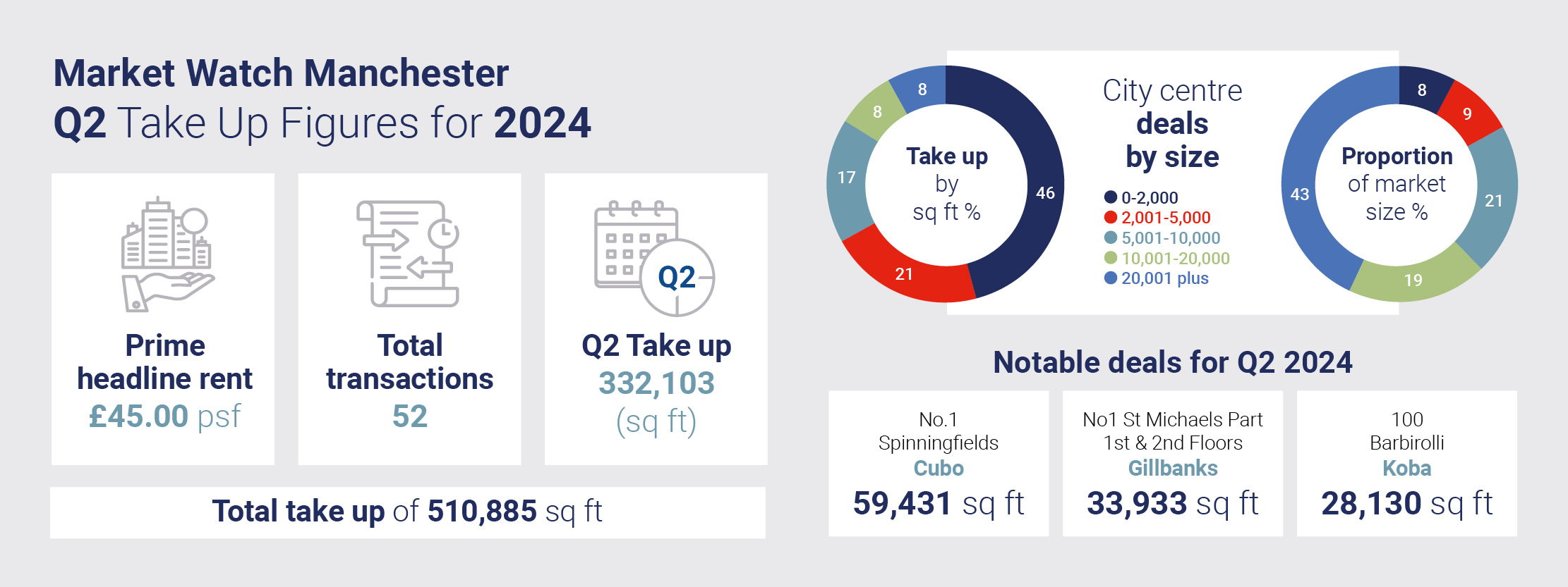 Manchester Q2 2024