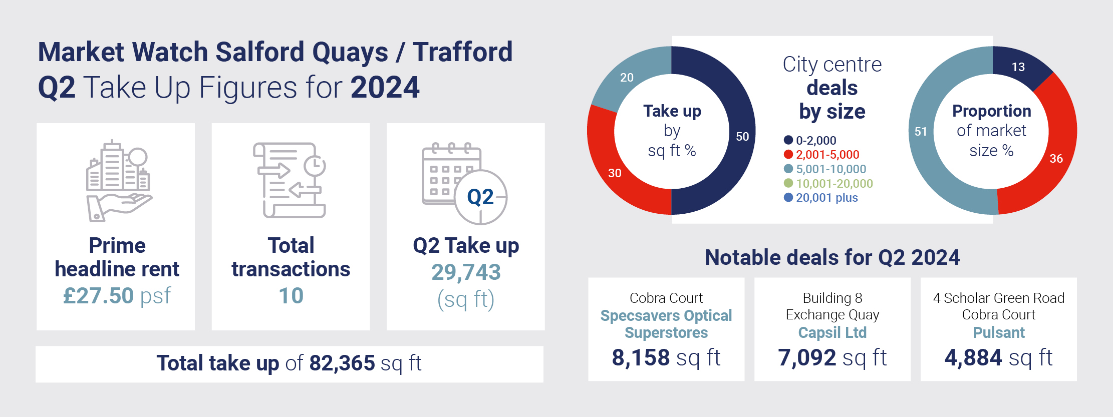 Manchester Q2 2024