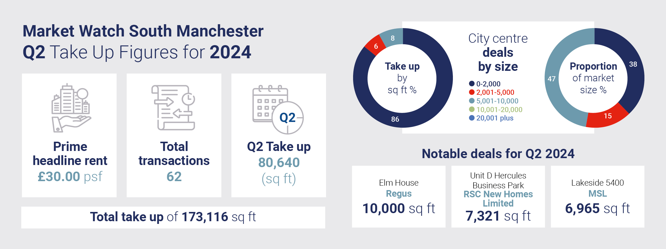 Manchester Q2 2024