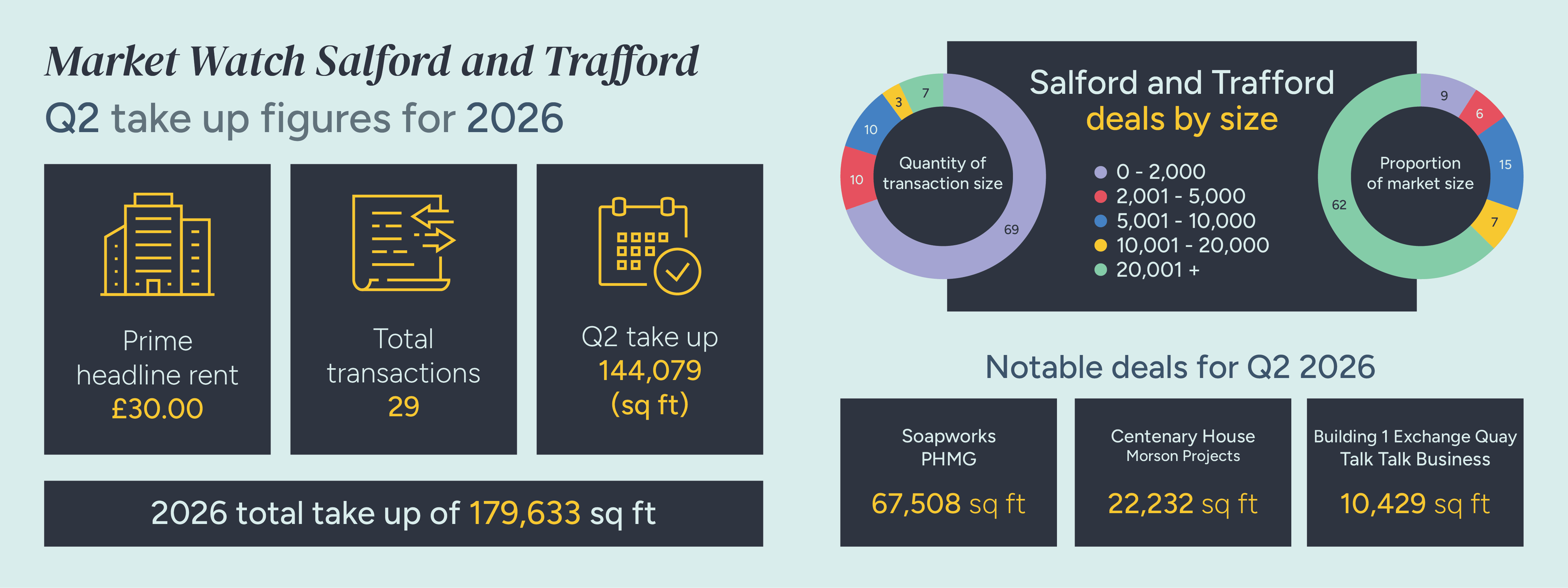 Salford Manchester Market Watch Q2 2026 final 11 1