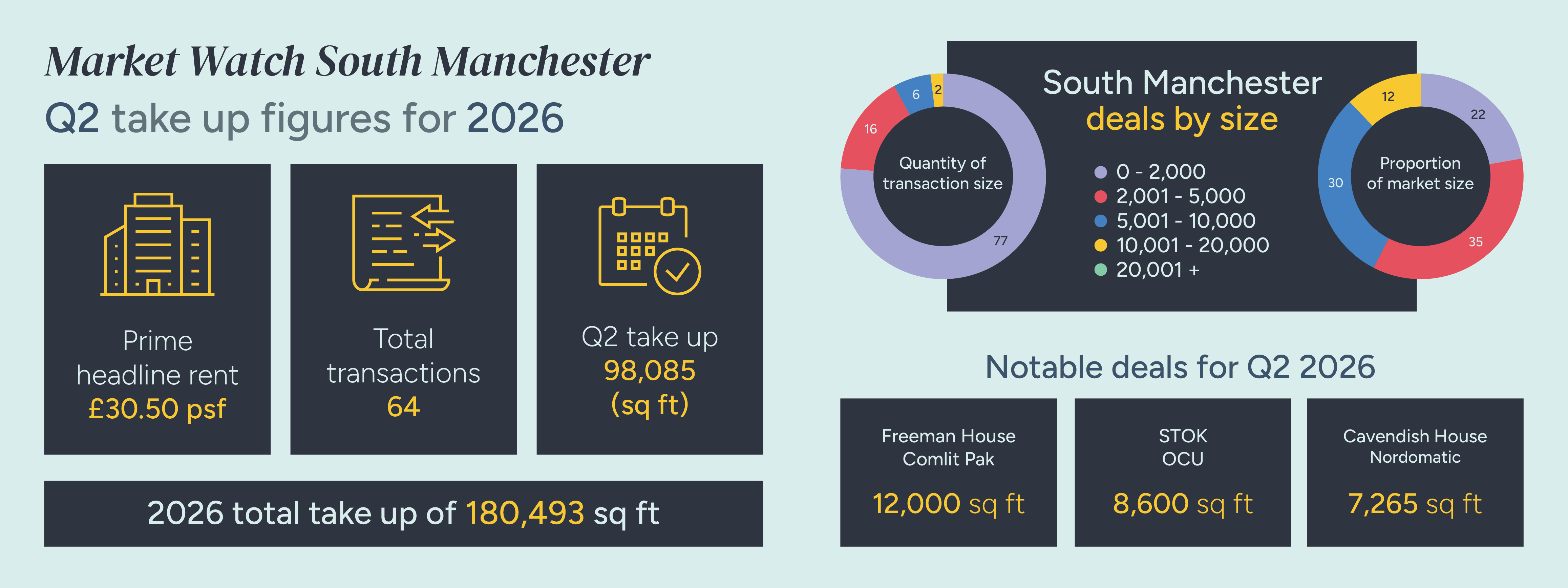 South Manchester Market Watch Q2 2026 final 12 1